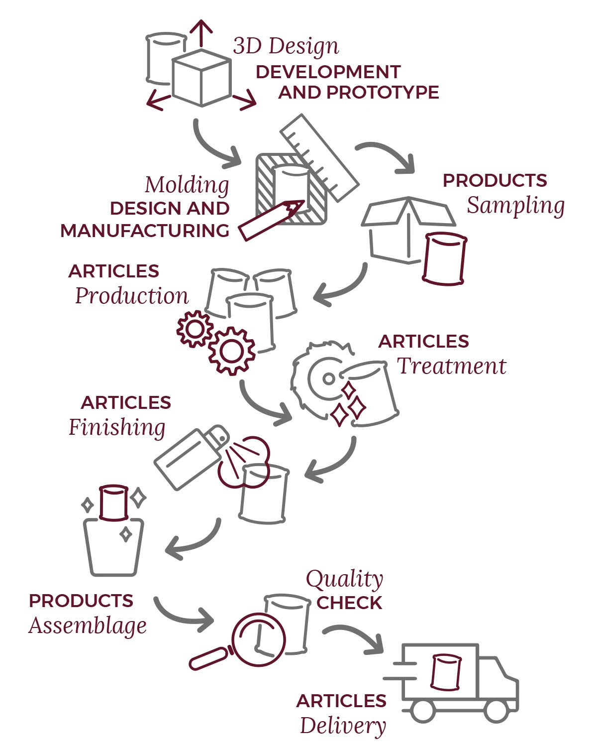 Process of How to work with us Process of How to work with us